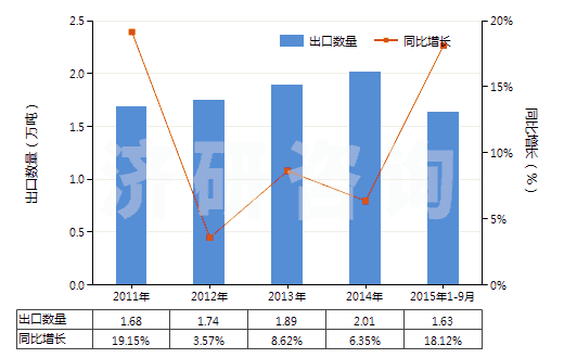 2011-2015年9月中國其他乙酸鹽(HS29152990)出口量及增速統(tǒng)計